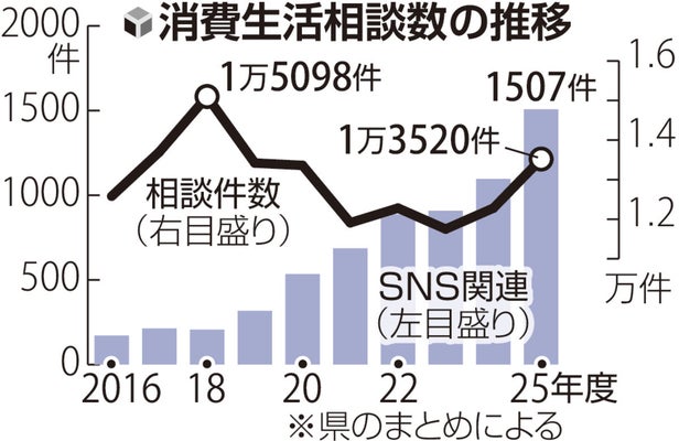 「お試し」のはずが「定期購入」 消費者相談 1万3520件 「お試し」のはずが「定期購入」 消費者相談 1万3520件