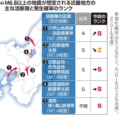 近畿の地震確率、兵庫や福井ー滋賀県北通る8活断層で最も発生率の高い「S」に…断層密集地帯のリスクに自治体は 近畿の地震確率、兵庫や福井ー滋賀県北通る8活断層で最も発生率の高い「S」に…断層密集地帯のリスクに自治体は