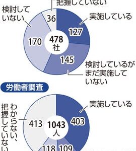 カスハラ対策実施２６％ 県初調査 知事「企業支援取り組む」