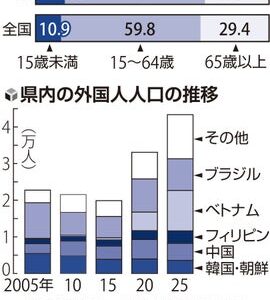 県人口 １３９万２００８人減少局面