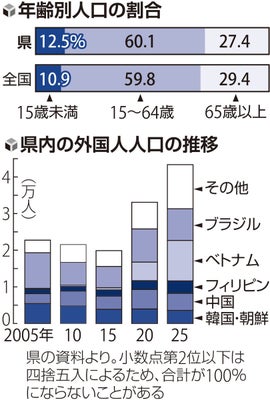 県人口 １３９万２００８人減少局面